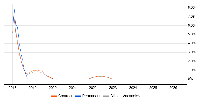 Antivirus Management job vacancy trend in Corsham