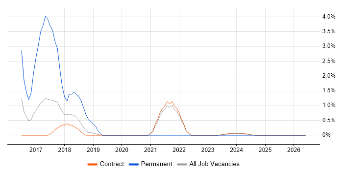 Apache NiFi job vacancy trend in Corsham