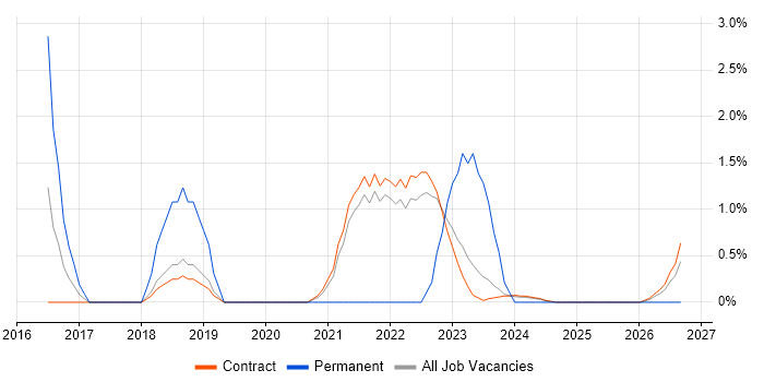 Apache Spark job vacancy trend in Corsham