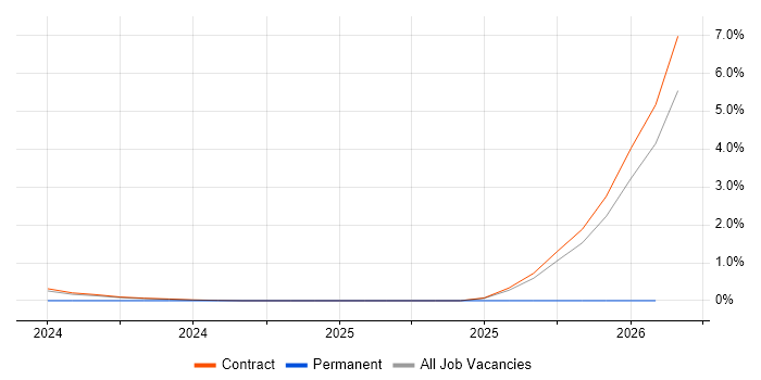 Apache Superset job vacancy trend in Corsham