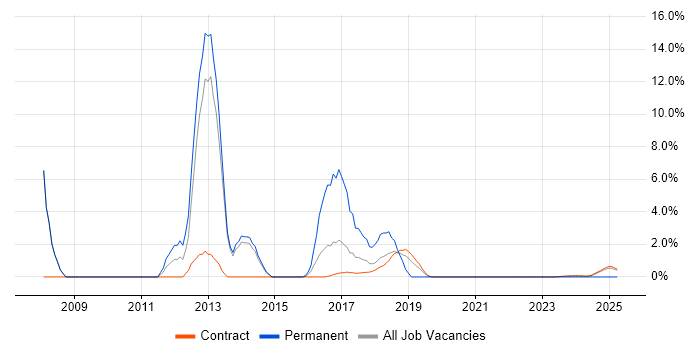 Job vacancy trend for Apache in Corsham