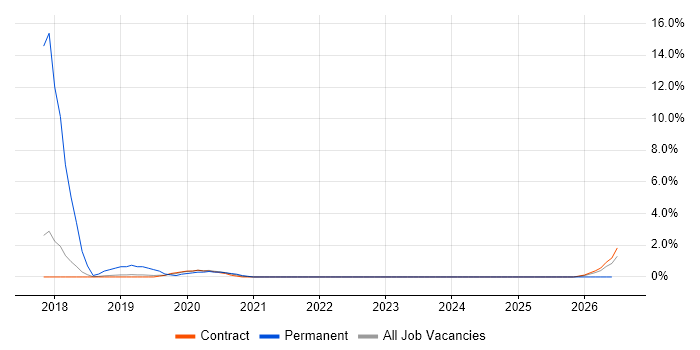 API Integration job vacancy trend in Corsham