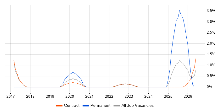 API Testing job vacancy trend in Corsham