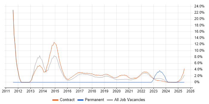 Job vacancy trend for APMP in Corsham