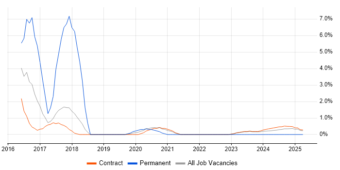 Job vacancy trend for Apple iOS in Corsham