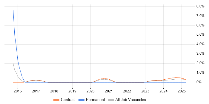 Job vacancy trend for Apple in Corsham