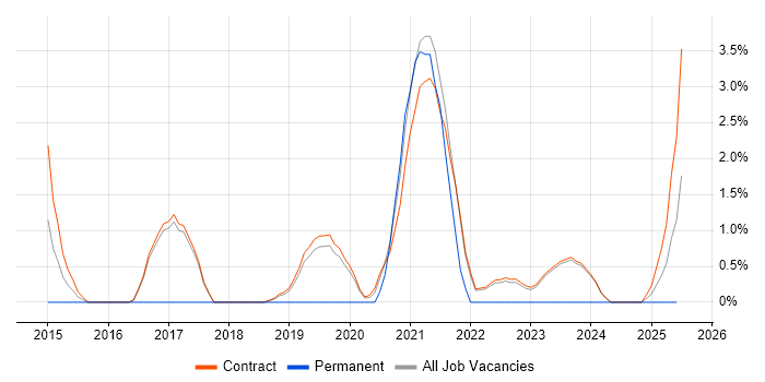 Job vacancy trend for Application Security in Corsham Job vacancy trend for Application Security in Corsham