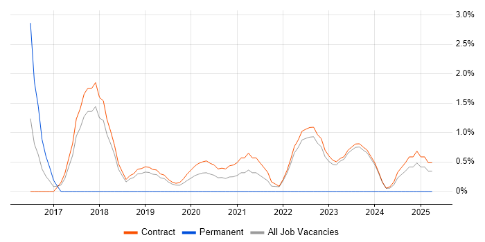 Job vacancy trend for Applications Engineer in Corsham Job vacancy trend for Applications Engineer in Corsham