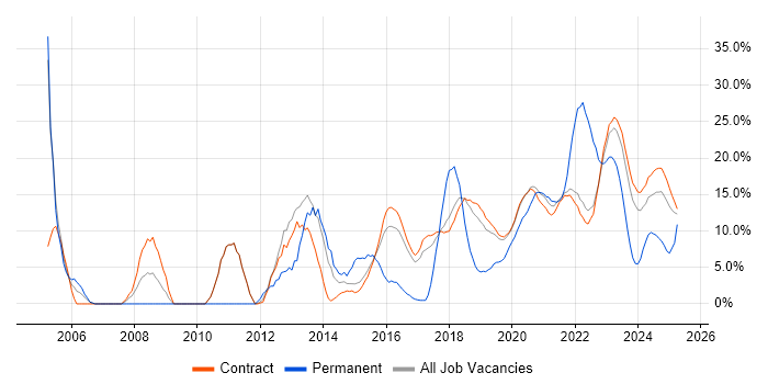 Job vacancy trend for Architect in Corsham Job vacancy trend for Architect in Corsham