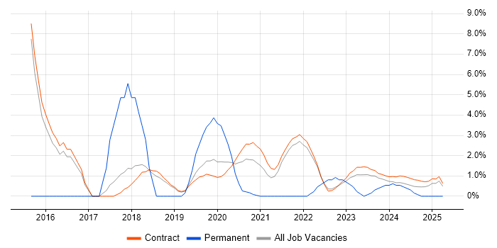 Job vacancy trend for Architectural Patterns in Corsham