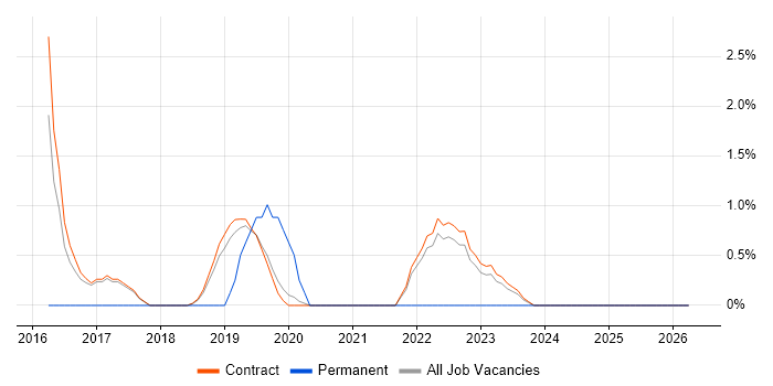 ArcSight job vacancy trend in Corsham