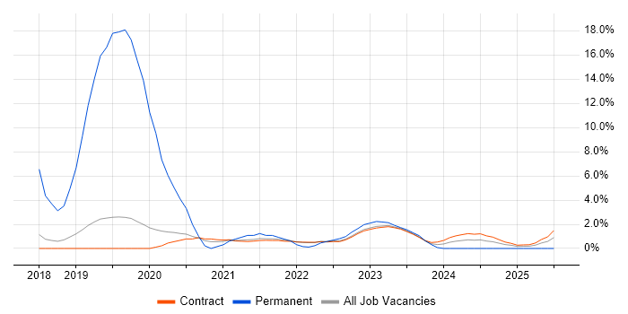 Job vacancy trend for Artificial Intelligence in Corsham
