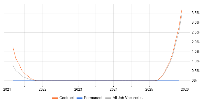 Asset and Configuration Manager job vacancy trend in Corsham