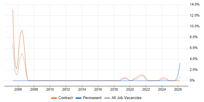 Auditor job vacancy trend in Corsham