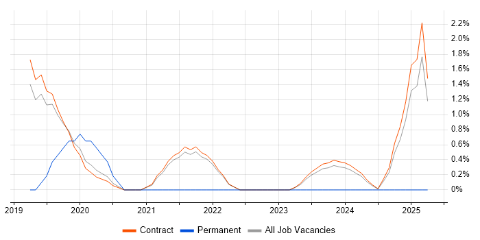 Job vacancy trend for Author in Corsham