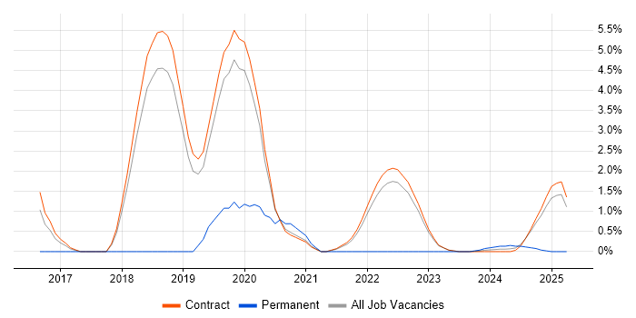 Job vacancy trend for Automation Engineer in Corsham Job vacancy trend for Automation Engineer in Corsham