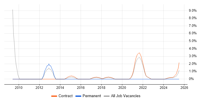 Job vacancy trend for Availability Management in Corsham