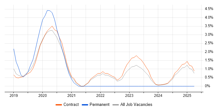 Job vacancy trend for AWS Certification in Corsham