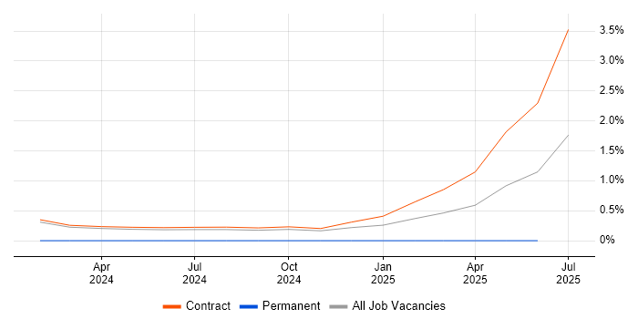 Job vacancy trend for AWS Certified DevOps Engineer in Corsham Job vacancy trend for AWS Certified DevOps Engineer in Corsham