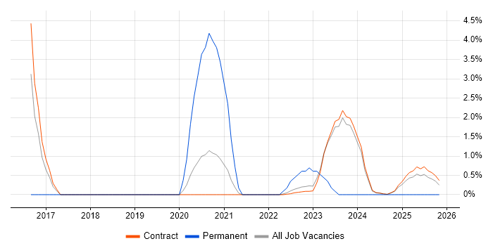 AWS CloudFormation job vacancy trend in Corsham