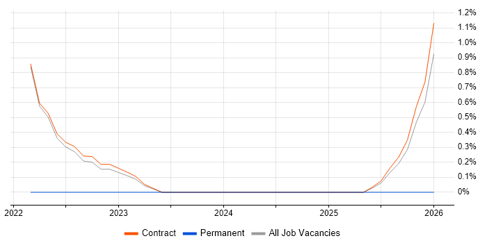AWS Developer job vacancy trend in Corsham