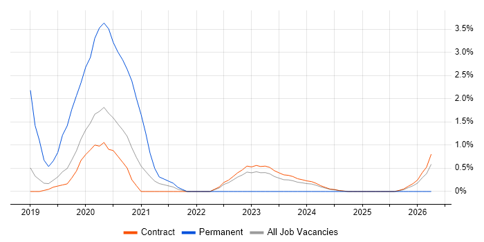 AWS DevOps Engineer job vacancy trend in Corsham