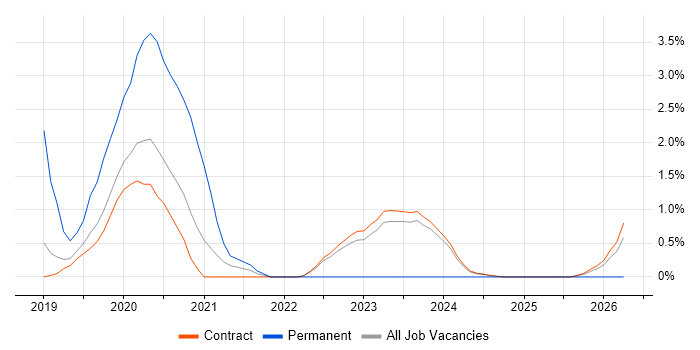 AWS DevOps job vacancy trend in Corsham