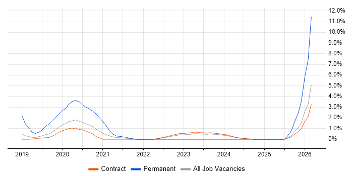 AWS Engineer job vacancy trend in Corsham