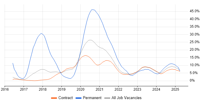 Job vacancy trend for AWS in Corsham