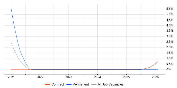 Azure AKS job vacancy trend in Corsham