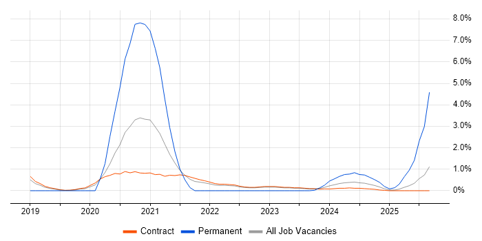 Azure Architect job vacancy trend in Corsham