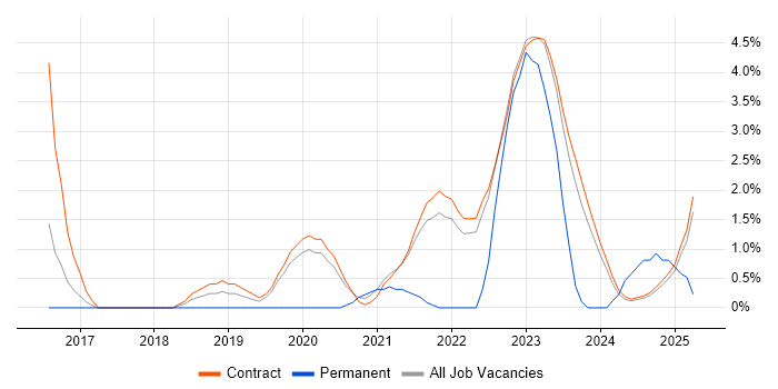 Job vacancy trend for Azure DevOps in Corsham Job vacancy trend for Azure DevOps in Corsham