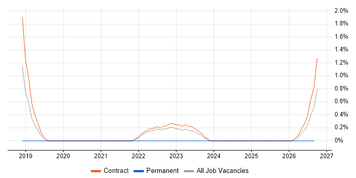 Azure SQL Database job vacancy trend in Corsham