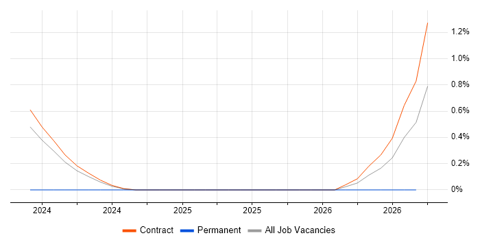 Azure Synapse Analytics job vacancy trend in Corsham
