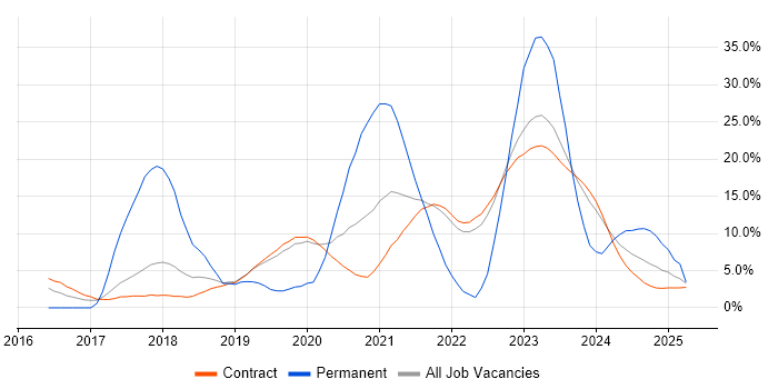 Job vacancy trend for Azure in Corsham