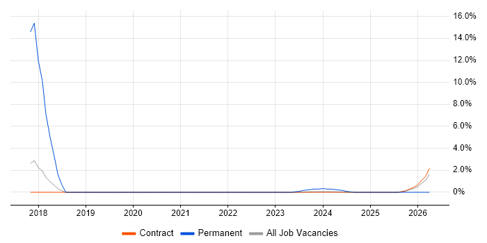 Backend Developer job vacancy trend in Corsham