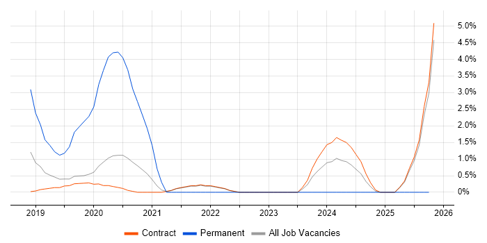 Backlog Management job vacancy trend in Corsham