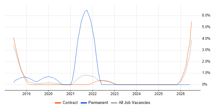 Backlog Prioritisation job vacancy trend in Corsham