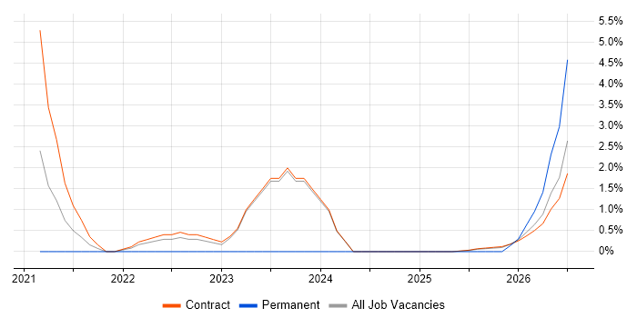 Backlog Refinement job vacancy trend in Corsham