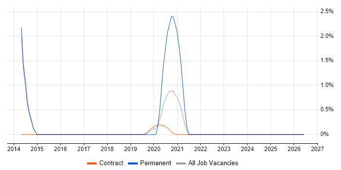 Banking job vacancy trend in Corsham