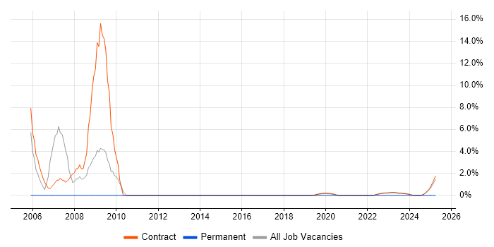 Job vacancy trend for Benchmarking in Corsham Job vacancy trend for Benchmarking in Corsham