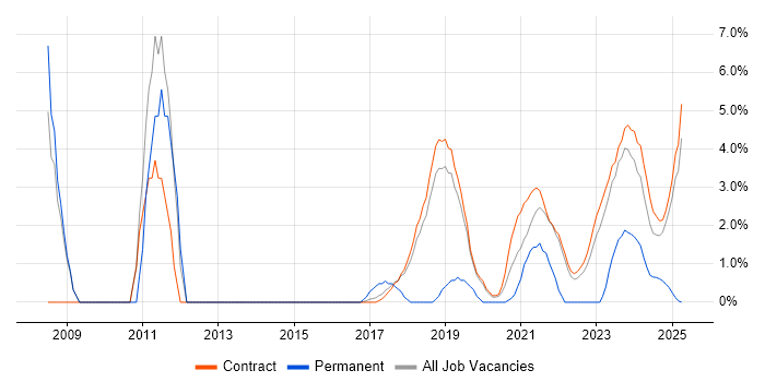 Job vacancy trend for BGP in Corsham Job vacancy trend for BGP in Corsham