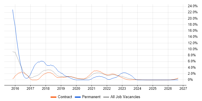 Big Data job vacancy trend in Corsham