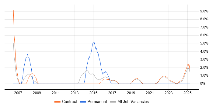Job vacancy trend for Billing in Corsham