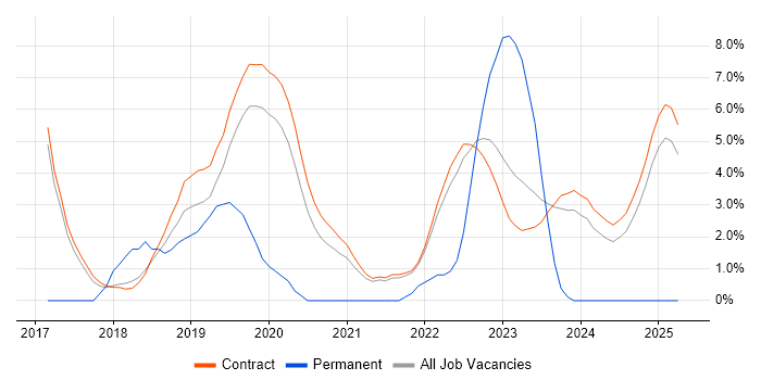 Job vacancy trend for Bitbucket in Corsham