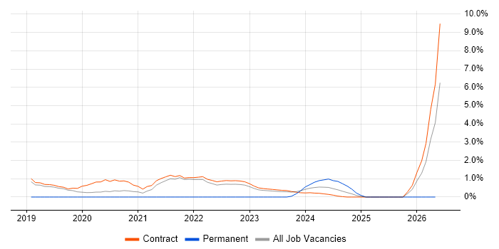 BiZZdesign job vacancy trend in Corsham