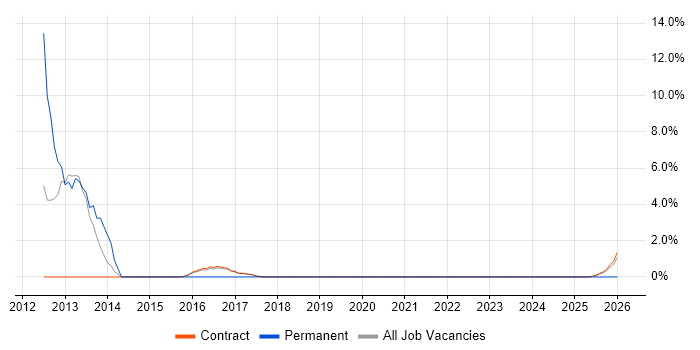 Blackberry job vacancy trend in Corsham