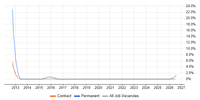BMC PATROL job vacancy trend in Corsham