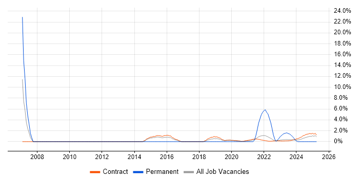 Job vacancy trend for Budget Management in Corsham