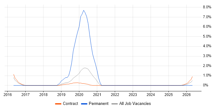 Burndown Charts job vacancy trend in Corsham